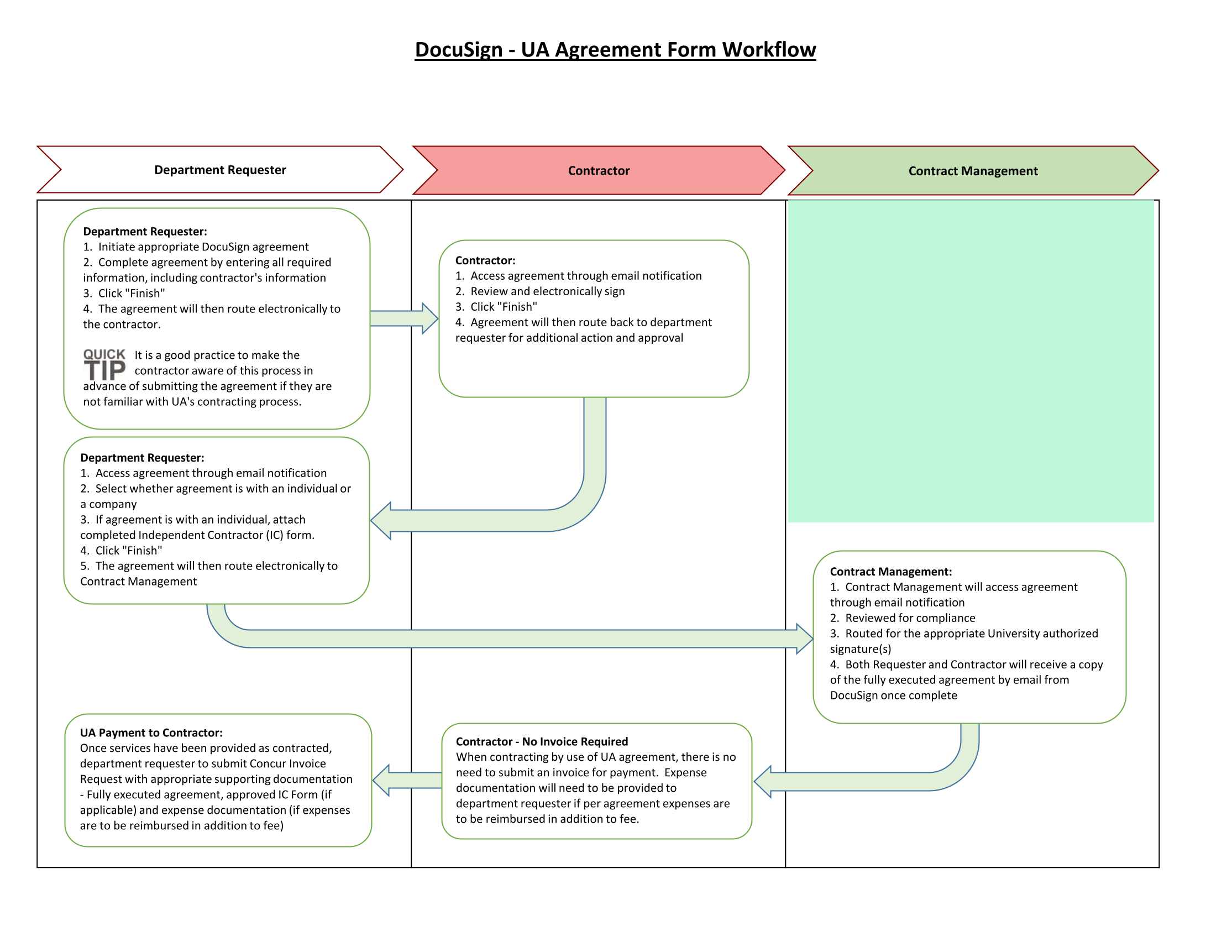 UA Agreement Form Workflow screenshot